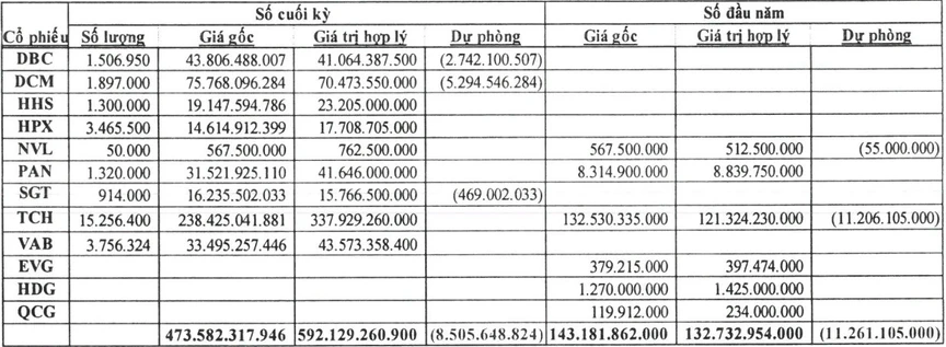 Cổ phiếu bất động sản nào giúp Lideco và Nhà Đà Nẵng lãi lớn trong quý III/2025?- Ảnh 1. Cổ phiếu bất động sản nào giúp Lideco và Nhà Đà Nẵng lãi lớn trong quý III/2025?- Ảnh 1.