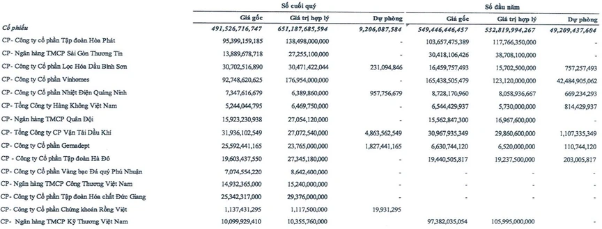Cổ phiếu bất động sản nào giúp Lideco và Nhà Đà Nẵng lãi lớn trong quý III/2025?- Ảnh 3. Cổ phiếu bất động sản nào giúp Lideco và Nhà Đà Nẵng lãi lớn trong quý III/2025?- Ảnh 3.