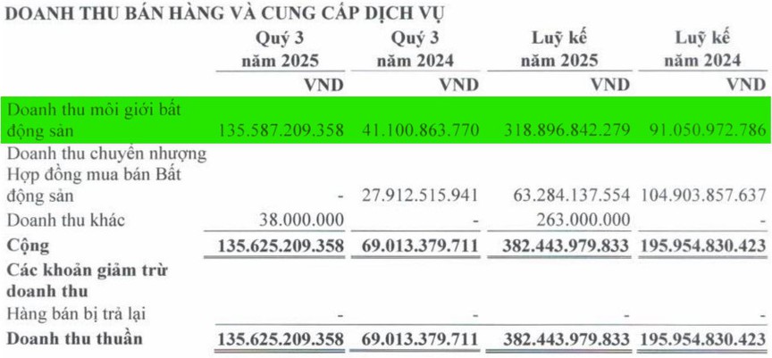 Khải Hoàn Land (KHG): Kết quả kinh doanh quý III/2025 tích cực nhờ hoạt động môi giới- Ảnh 1. Khải Hoàn Land (KHG): Kết quả kinh doanh quý III/2025 tích cực nhờ hoạt động môi giới- Ảnh 1.