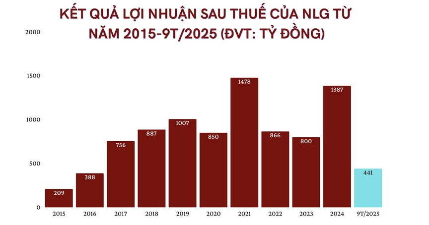 Nam Long tăng trưởng ngoạn mục, lợi nhuận 9 tháng gấp 8 lần cùng kỳ- Ảnh 2. Nam Long tăng trưởng ngoạn mục, lợi nhuận 9 tháng gấp 8 lần cùng kỳ- Ảnh 2.