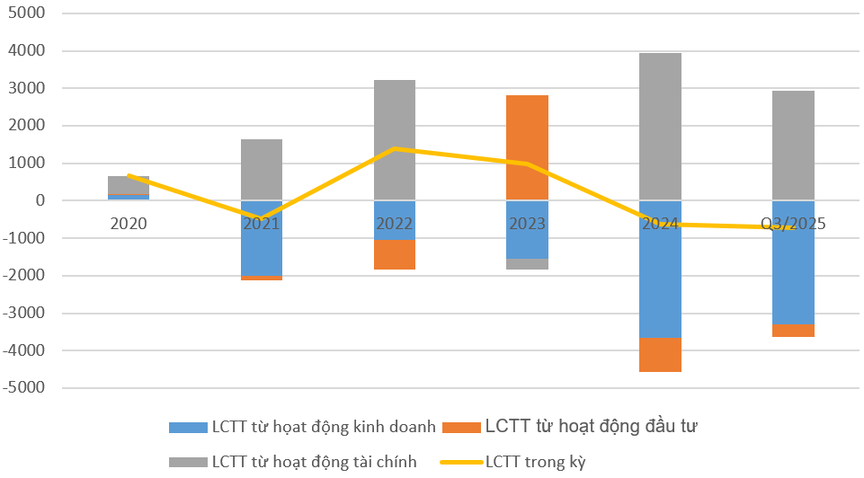 Vì sao dòng tiền kinh doanh của Nhà Khang Điền (KDH) âm liên tục trong nhiều năm?- Ảnh 2. Vì sao dòng tiền kinh doanh của Nhà Khang Điền (KDH) âm liên tục trong nhiều năm?- Ảnh 2.