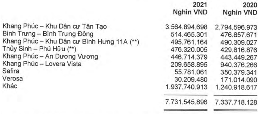 Vì sao dòng tiền kinh doanh của Nhà Khang Điền (KDH) âm liên tục trong nhiều năm?- Ảnh 3. Vì sao dòng tiền kinh doanh của Nhà Khang Điền (KDH) âm liên tục trong nhiều năm?- Ảnh 3.