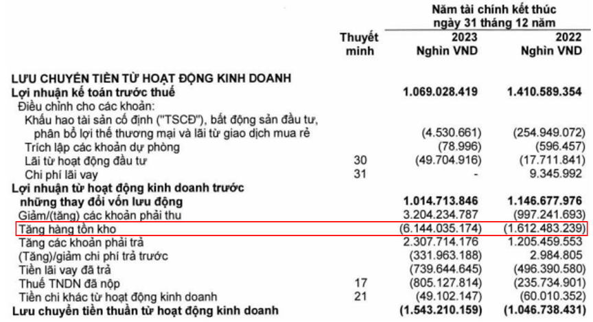 Vì sao dòng tiền kinh doanh của Nhà Khang Điền (KDH) âm liên tục trong nhiều năm?- Ảnh 5. Vì sao dòng tiền kinh doanh của Nhà Khang Điền (KDH) âm liên tục trong nhiều năm?- Ảnh 5.
