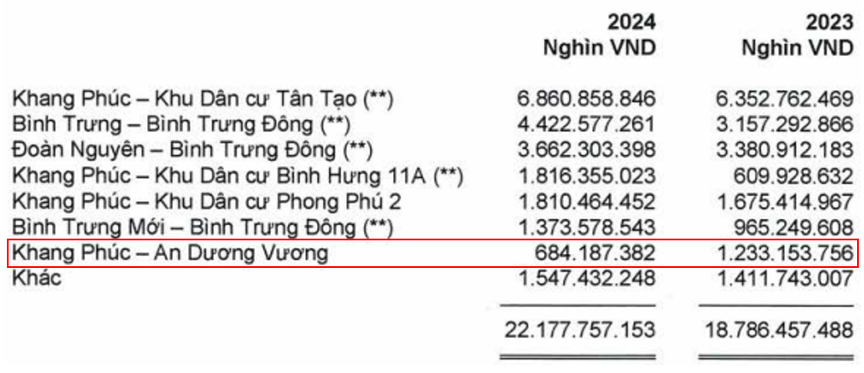 Vì sao dòng tiền kinh doanh của Nhà Khang Điền (KDH) âm liên tục trong nhiều năm?- Ảnh 8. Vì sao dòng tiền kinh doanh của Nhà Khang Điền (KDH) âm liên tục trong nhiều năm?- Ảnh 8.