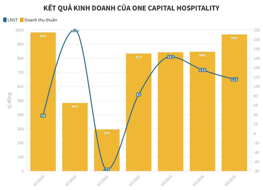 OCH đẩy mạnh nguồn lực vào mảng bất động sản, hoàn thành vượt 2,4 lần kế hoạch năm chỉ sau 9 tháng năm 2025- Ảnh 1. OCH đẩy mạnh nguồn lực vào mảng bất động sản, hoàn thành vượt 2,4 lần kế hoạch năm chỉ sau 9 tháng năm 2025- Ảnh 1.