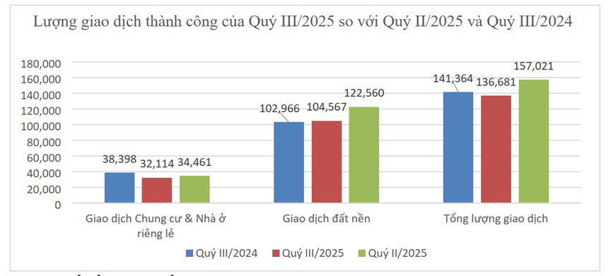 Nguồn cung nhà ở quý III tăng 200% nhưng giao dịch giảm 13%- Ảnh 1. Nguồn cung nhà ở quý III tăng 200% nhưng giao dịch giảm 13%- Ảnh 1.