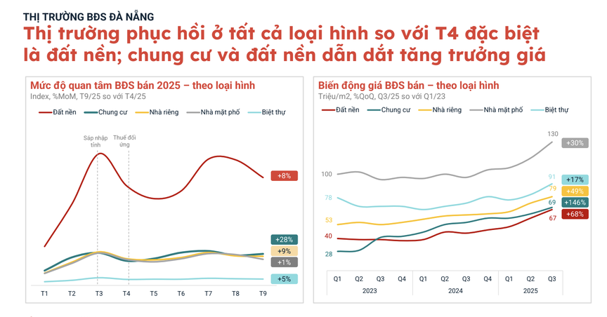 Lộ diện ‘ngôi sao đang lên’ của bất động sản tại thành phố đáng sống nhất Việt Nam- Ảnh 1.