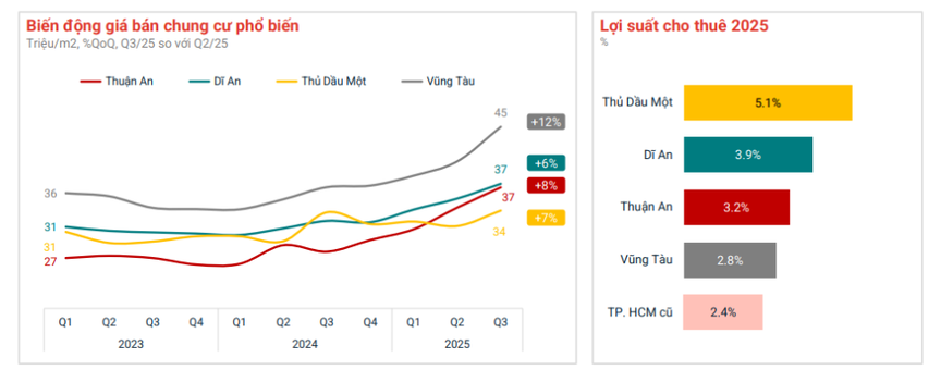 Thị trường TP.HCM mới sôi động trong quý 3, đô thị vệ tinh dẫn dắt mức độ quan tâm- Ảnh 2. Thị trường TP.HCM mới sôi động trong quý 3, đô thị vệ tinh dẫn dắt mức độ quan tâm- Ảnh 2.