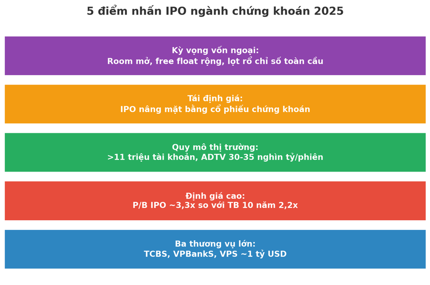 Ngành chứng khoán trước làn sóng IPO: Tái định giá và kỳ vọng vốn ngoại- Ảnh 2. Ngành chứng khoán trước làn sóng IPO: Tái định giá và kỳ vọng vốn ngoại- Ảnh 2.