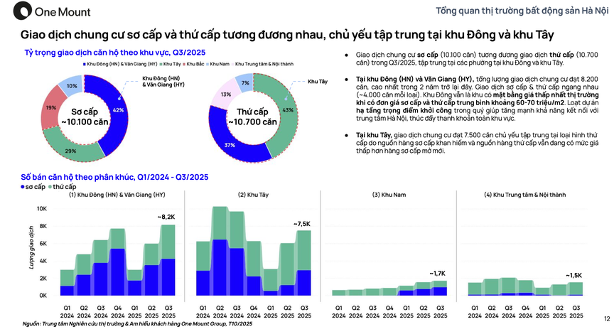 Thị trường BĐS quý III/2025: Một dự án của Vinhomes chiếm 80% giao dịch
- Ảnh 1. Thị trường BĐS quý III/2025: Một dự án của Vinhomes chiếm 80% giao dịch
- Ảnh 1.