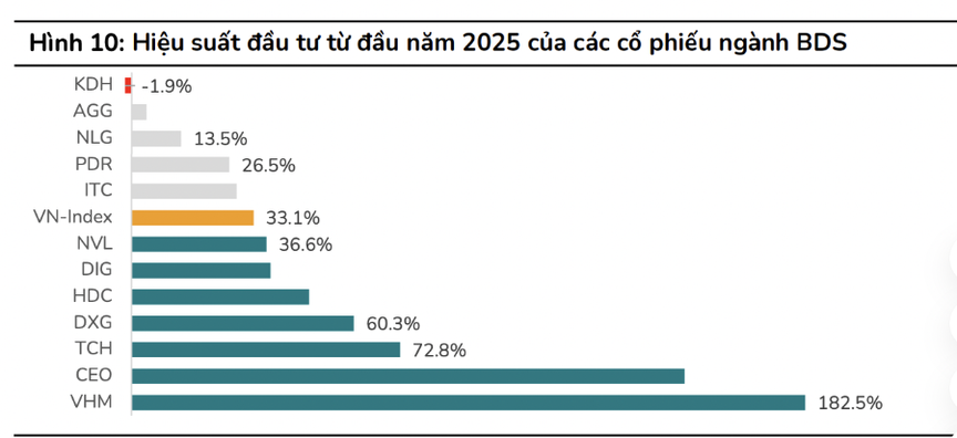 Cổ phiếu bất động sản "sáng cửa" tăng trưởng nhờ cải thiện cung - cầu và định giá - Ảnh 1. Cổ phiếu bất động sản "sáng cửa" tăng trưởng nhờ cải thiện cung - cầu và định giá - Ảnh 1.