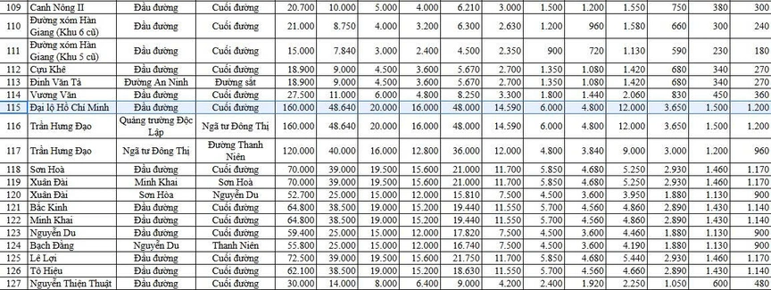 Bảng giá đất dự kiến tại TP. Hải Phòng. Nguồn ảnh: Báo cáo từ TP. Hải Phòng