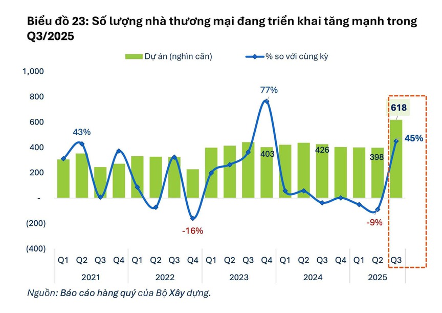 Nguồn cung nhà ở phục hồi, số lượng nhà thương mại đang triển khai lập đỉnh quý sau nhiều năm- Ảnh 1.