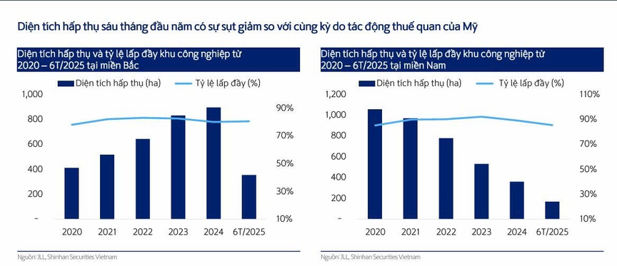 Diện tích hấp thụ và tỷ lệ lấp đầy khu công nghiệp trong 6 tháng đầu năm 2025. Nguồn ảnh: Shinhan Securities Diện tích hấp thụ và tỷ lệ lấp đầy khu công nghiệp trong 6 tháng đầu năm 2025. Nguồn ảnh: Shinhan Securities