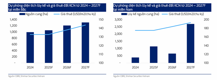 Dự phóng diện tích và giá thuê đất khu công nghiệp. Nguồn ảnh: Shinhan Securities Dự phóng diện tích và giá thuê đất khu công nghiệp. Nguồn ảnh: Shinhan Securities