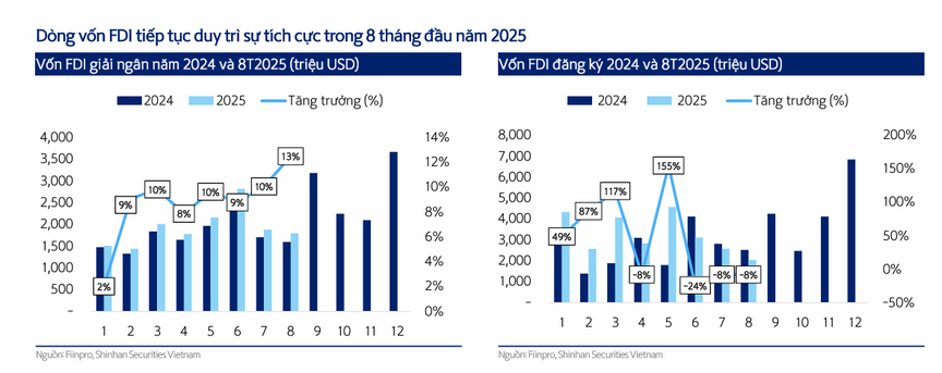 Dòng vốn FDI trong 8 tháng đầu năm 2025. Nguồn ảnh: Shinhan Securities Dòng vốn FDI trong 8 tháng đầu năm 2025. Nguồn ảnh: Shinhan Securities