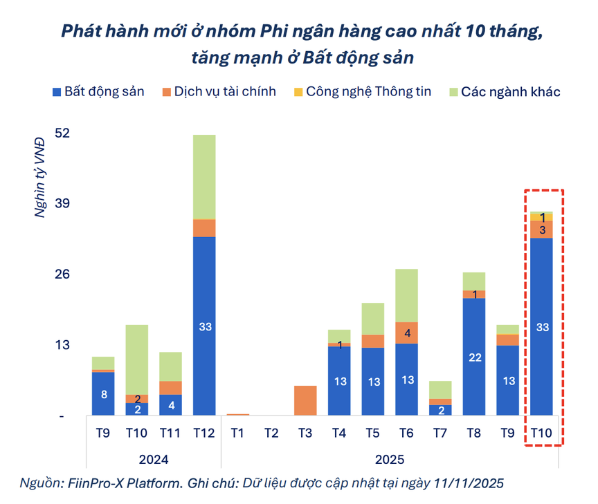 Bất động sản trở lại vị thế dẫn dắt thị trường trái phiếu- Ảnh 1.