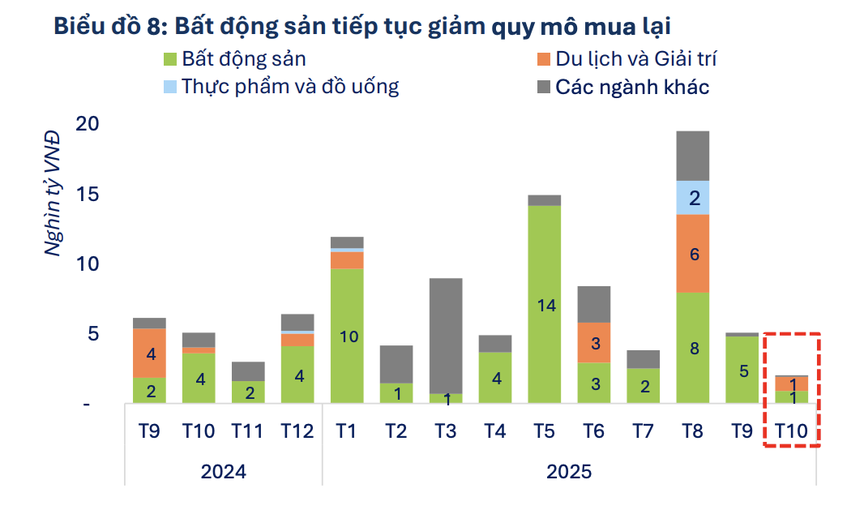 Bất động sản trở lại vị thế dẫn dắt thị trường trái phiếu- Ảnh 2.