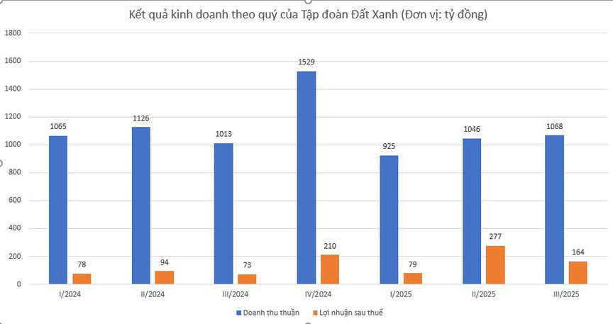 Một doanh nghiệp bất động sản báo lãi 9 tháng vượt 39% kế hoạch cả năm- Ảnh 2. Một doanh nghiệp bất động sản báo lãi 9 tháng vượt 39% kế hoạch cả năm- Ảnh 2.