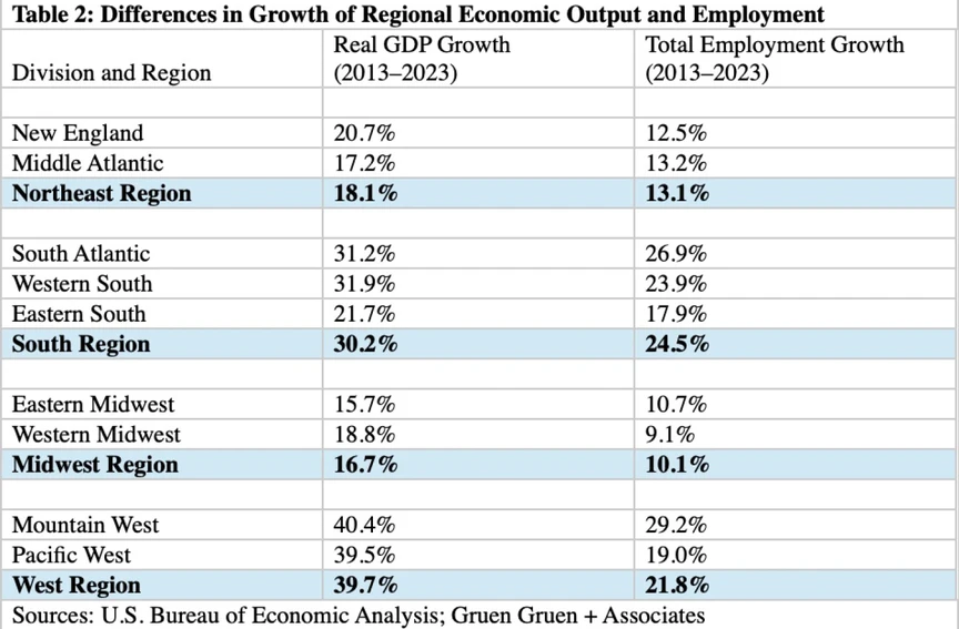 Thu hẹp khoảng cách phát triển vùng: Một kinh nghiệm quốc tế về vai trò của đầu tư công và chính sách nhà ở- Ảnh 3.