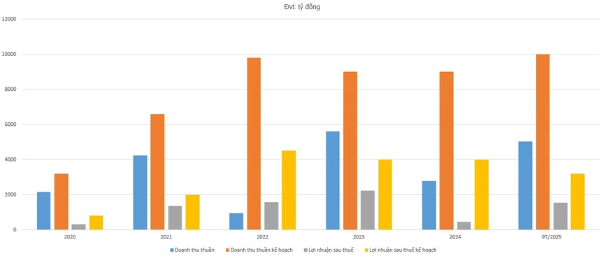 Điểm danh những doanh nghiệp bất động sản tăng trưởng vượt bậc nhưng vẫn "hụt hơi" trên đường về đích- Ảnh 1. Điểm danh những doanh nghiệp bất động sản tăng trưởng vượt bậc nhưng vẫn "hụt hơi" trên đường về đích- Ảnh 1.