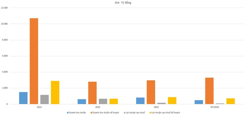 Điểm danh những doanh nghiệp bất động sản tăng trưởng vượt bậc nhưng vẫn "hụt hơi" trên đường về đích- Ảnh 4. Điểm danh những doanh nghiệp bất động sản tăng trưởng vượt bậc nhưng vẫn "hụt hơi" trên đường về đích- Ảnh 4.