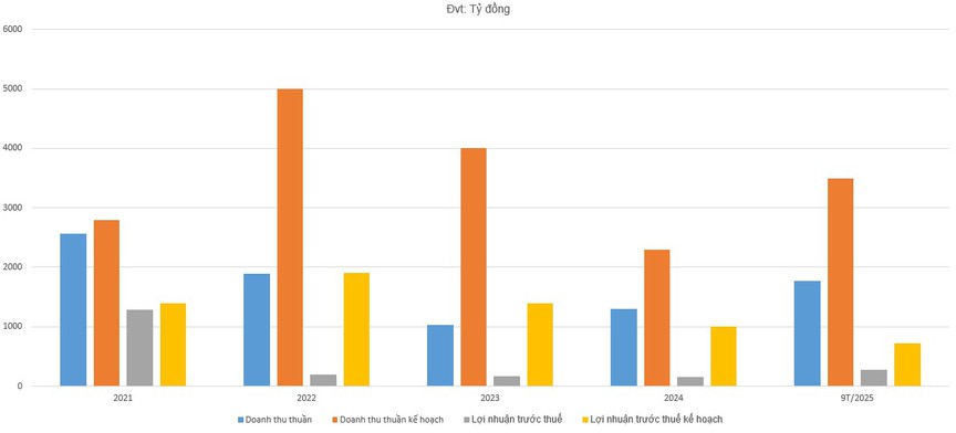 Điểm danh những doanh nghiệp bất động sản tăng trưởng vượt bậc nhưng vẫn "hụt hơi" trên đường về đích- Ảnh 2. Điểm danh những doanh nghiệp bất động sản tăng trưởng vượt bậc nhưng vẫn "hụt hơi" trên đường về đích- Ảnh 2.