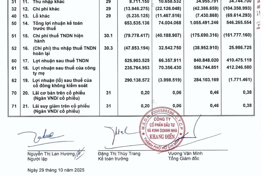 Khang Điền báo lãi quý III cao kỷ lục kể từ khi lên sàn HOSE- Ảnh 1. Khang Điền báo lãi quý III cao kỷ lục kể từ khi lên sàn HOSE- Ảnh 1.