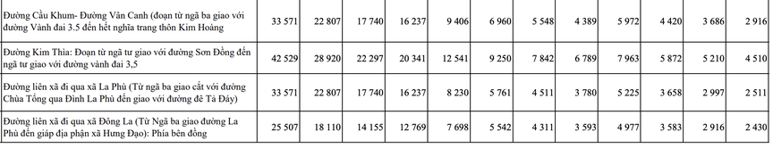 Bảng giá đất năm 2026 tại Hà Nội: Xu hướng biến động, mức độ tác động và gợi mở chính sách- Ảnh 3. Bảng giá đất năm 2026 tại Hà Nội: Xu hướng biến động, mức độ tác động và gợi mở chính sách- Ảnh 3.