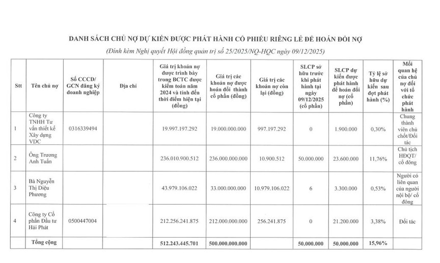 Địa ốc Hoàng Quân (HQC) hoán đổi nợ bằng cổ phiếu: Nỗ lực giảm áp lực tài chính trước bài toán dòng tiền- Ảnh 1. Địa ốc Hoàng Quân (HQC) hoán đổi nợ bằng cổ phiếu: Nỗ lực giảm áp lực tài chính trước bài toán dòng tiền- Ảnh 1.