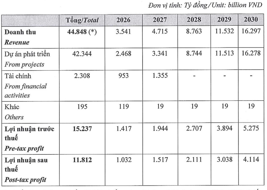 Phát Đạt đặt mục tiêu doanh thu gần 45.000 tỷ đồng giai đoạn 2026 - 2030- Ảnh 1. Phát Đạt đặt mục tiêu doanh thu gần 45.000 tỷ đồng giai đoạn 2026 - 2030- Ảnh 1.