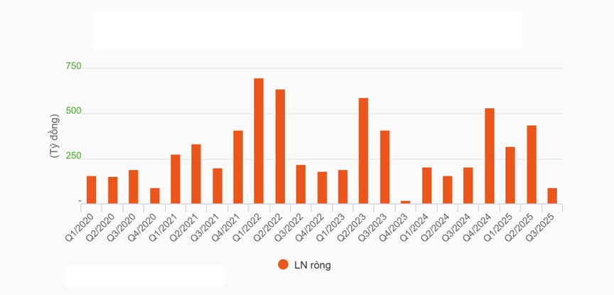 Viglacera bị xử phạt vi phạm về thuế hơn 700 triệu đồng, lợi nhuận tụt dốc, cổ phiếu rơi nhanh- Ảnh 2.