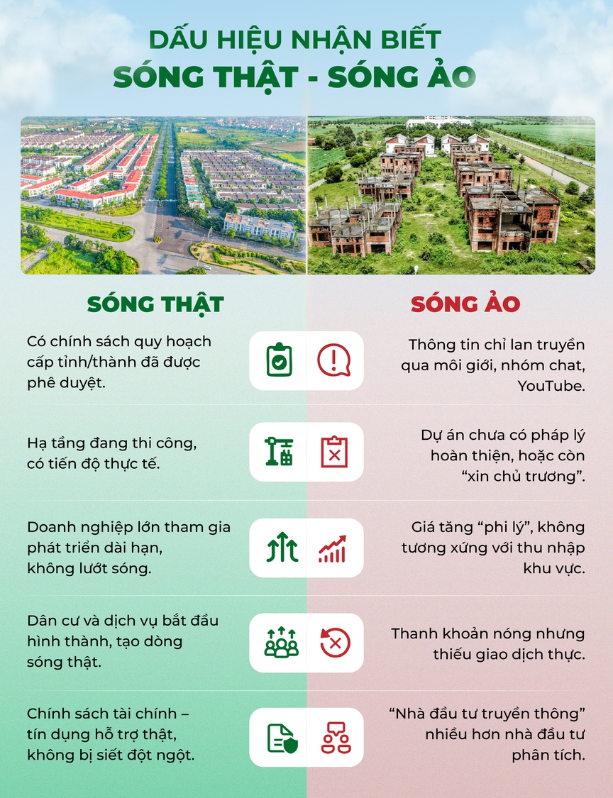 Sóng thật - sóng ảo: Giải mã dòng tiền bất động sản Việt- Ảnh 3.