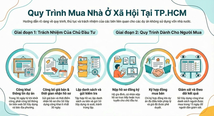 Hướng dẫn của TP. HCM về trình tự, thủ tục mua, thuê nhà ở xã hội