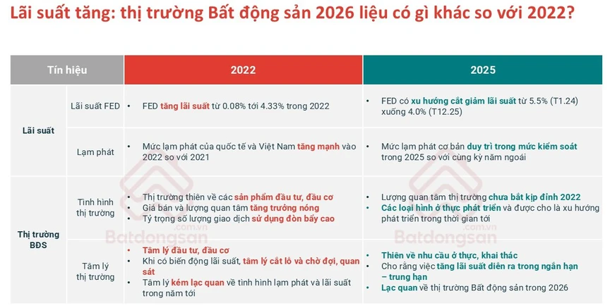 Thị trường bất động sản đang "bình tĩnh" hơn nhiều trước biến động lãi suất- Ảnh 2.