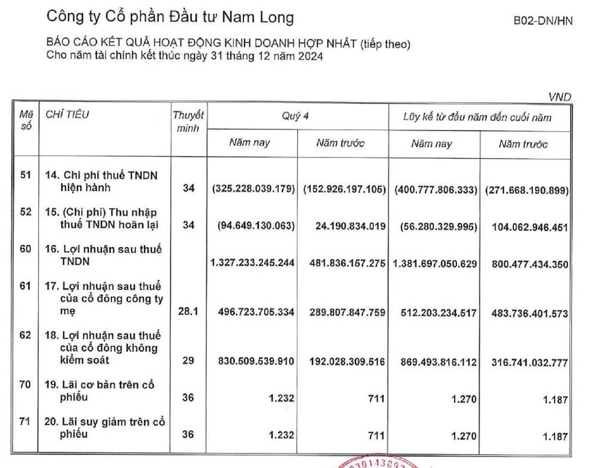 Nam Long vượt kế hoạch cả năm 2024 nhờ doanh số bán hàng quý IV tăng mạnh- Ảnh 1.