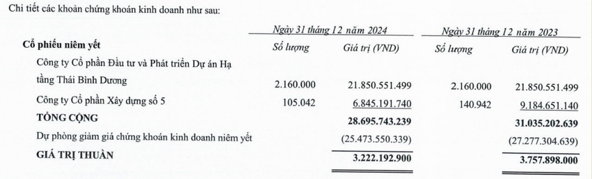 Tiền đầu tư chứng khoán "bốc hơi", doanh nghiệp bất động sản nhận "trái đắng"- Ảnh 2.