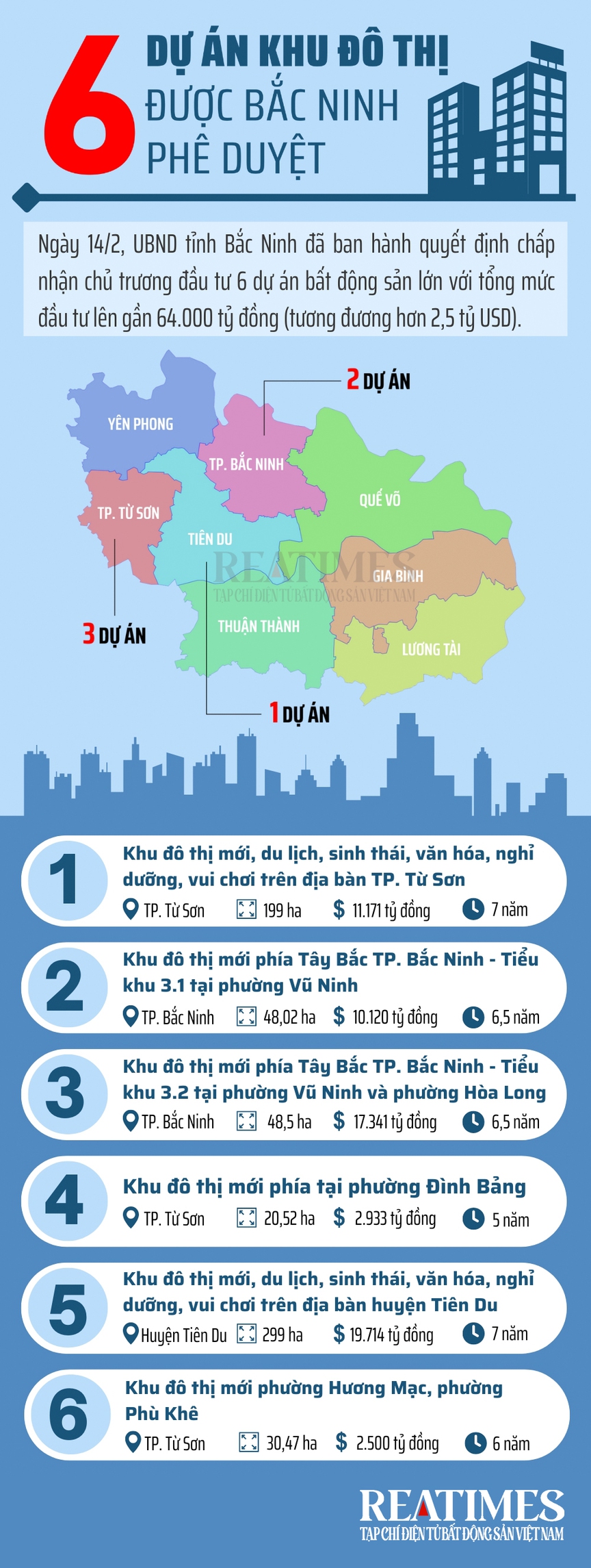 [Infographic] Bắc Ninh duyệt 6 dự án bất động sản có tổng vốn đầu tư gần 64.000 tỷ đồng- Ảnh 1.