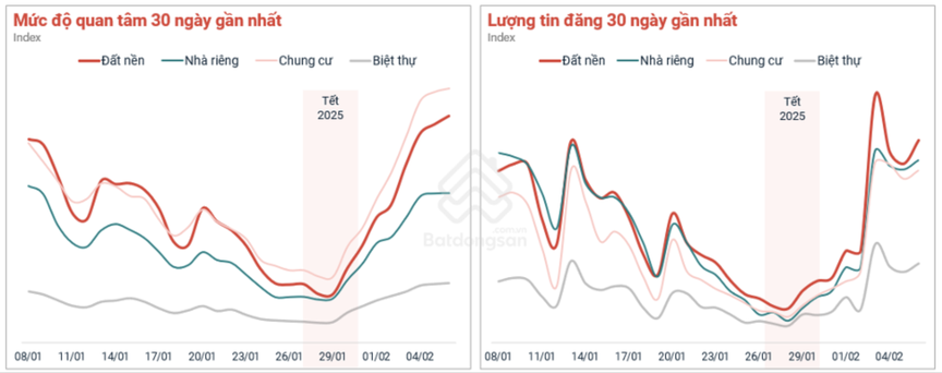 Bất động sản đầu năm 2025: Nhu cầu tìm kiếm tăng mạnh nhưng lượng giao dịch chưa theo kịp- Ảnh 1.