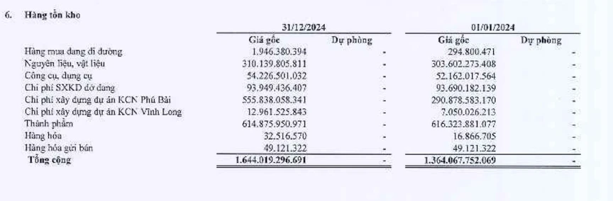 Gilimex (GIL): Lãi ròng quý IV/2024 giảm 84%, chỉ hoàn thành 28% kế hoạch cả năm- Ảnh 1.