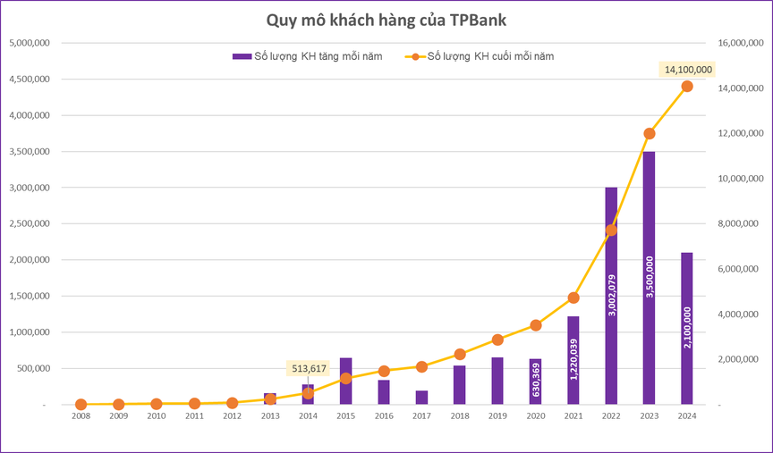 TPBank và 2 chỉ số quan trọng lọt top ngân hàng tư nhân- Ảnh 1.