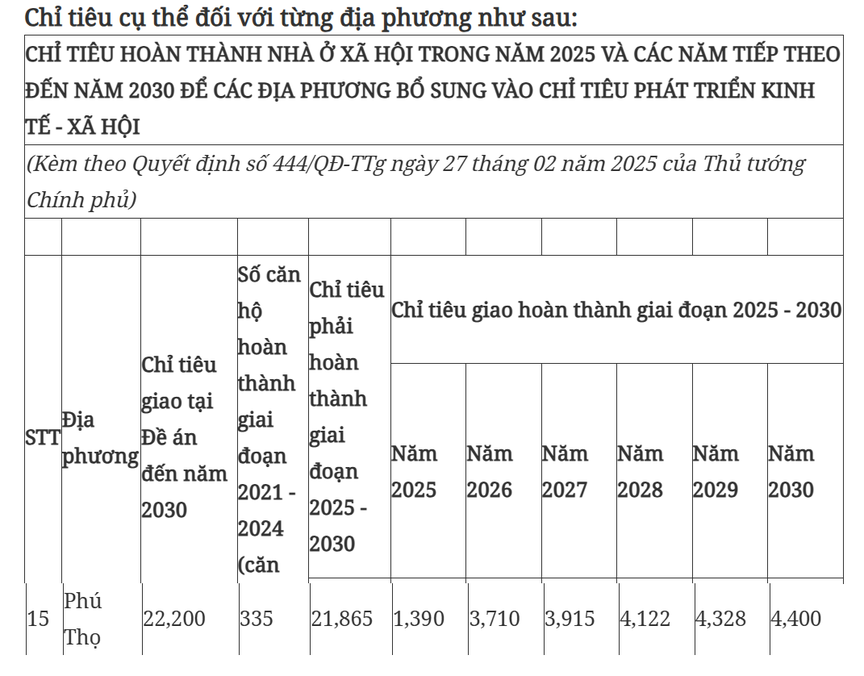 Phú Thọ: Giao chỉ tiêu hoàn thành 21.865 căn nhà ở xã hội giai đoạn 2025 - 2030- Ảnh 1.