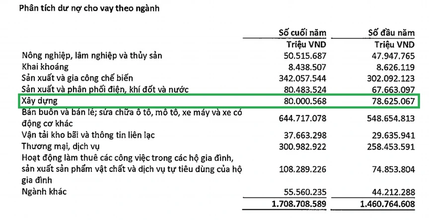 Dư nợ tín dụng bất động sản cao, thực hư thế nào?- Ảnh 5.