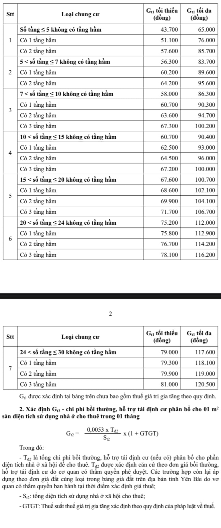 Yên Bái: Ban hành khung giá cho thuê nhà ở xã hội trên địa bàn tỉnh- Ảnh 1.