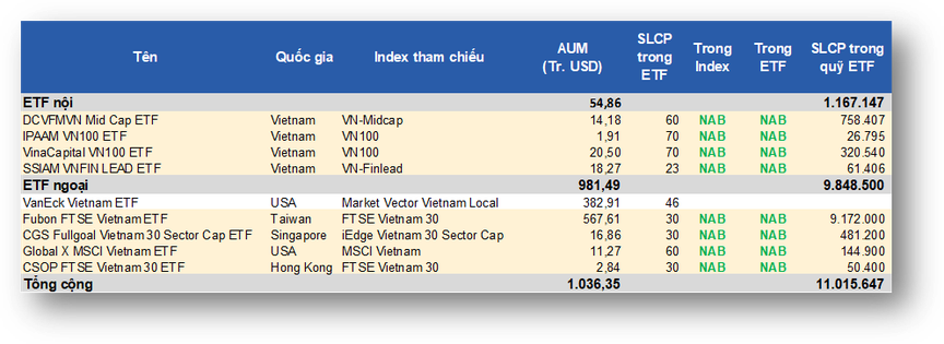 Nam A Bank – Lựa chọn của các quỹ ETF- Ảnh 2.