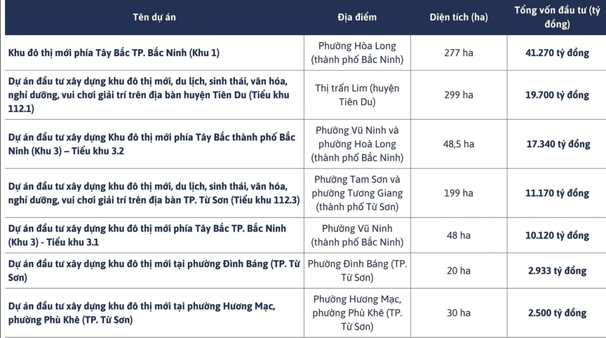 Bắc Ninh mời đầu tư khu đô thị mới kết hợp trung tâm huấn luyện bóng đá hơn 8.000 tỷ đồng- Ảnh 2.