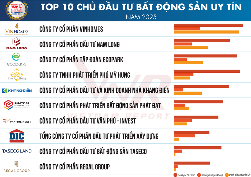 Top 10 Chủ đầu tư Bất động sản uy tín nhất Việt Nam?- Ảnh 1.