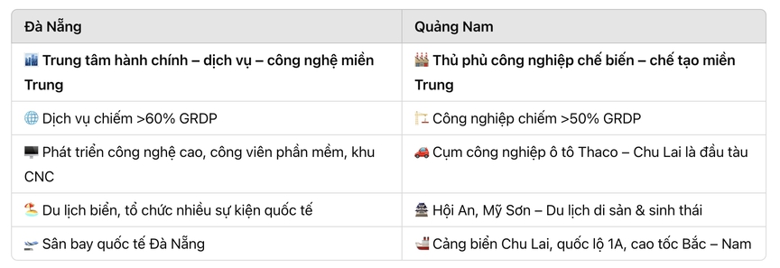 Quảng Nam và Đà Nẵng: Địa phương nào đang dẫn đầu đường đua phát triển công nghiệp – du lịch miền Trung?- Ảnh 3.