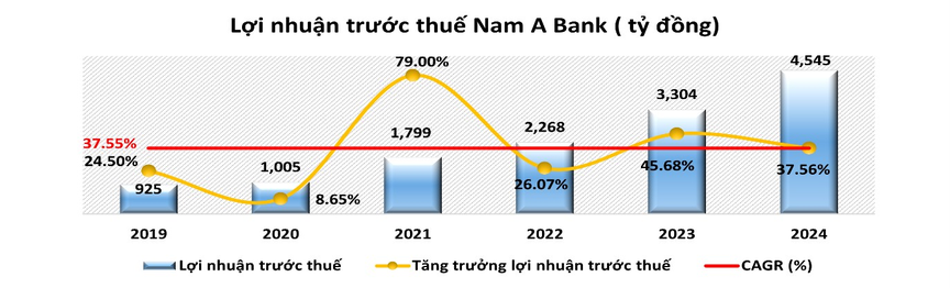 Nam A Bank công bố báo cáo tài chính năm 2024 đã được kiểm toán- Ảnh 1.