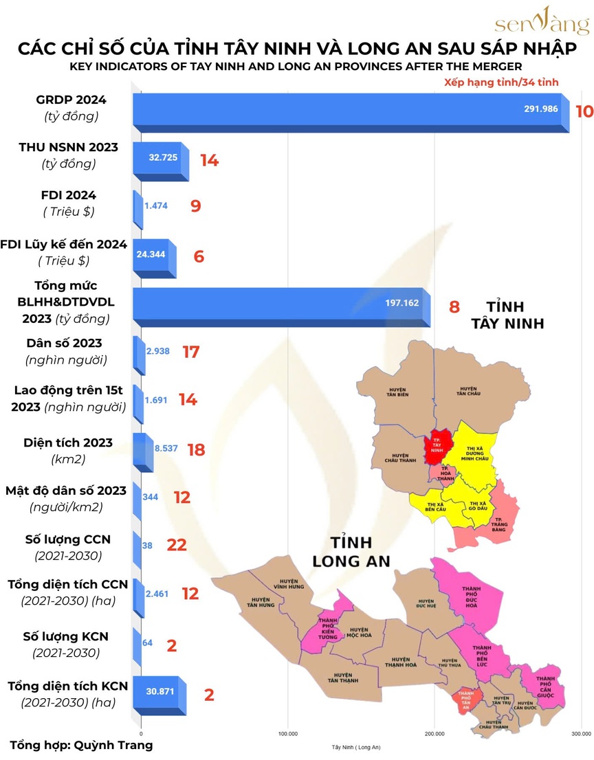 Sau sáp nhập, địa phương dự kiến có 350km đường biên giới với Campuchia sẽ trở thành tỉnh giàu có top đầu Việt Nam, là cực tăng trưởng mới của khu vực- Ảnh 2. Sau sáp nhập, địa phương dự kiến có 350km đường biên giới với Campuchia sẽ trở thành tỉnh giàu có top đầu Việt Nam, là cực tăng trưởng mới của khu vực- Ảnh 2.
